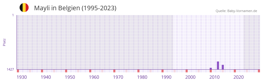 Mayli in der Vornamen-Hitliste von Belgien (1995-2023)