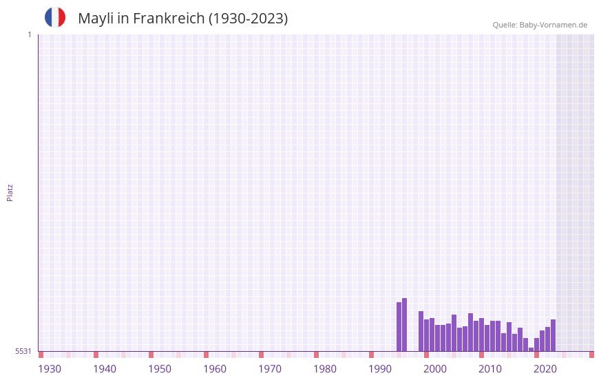 Mayli in der Vornamen-Hitliste von Frankreich (1930-2023)