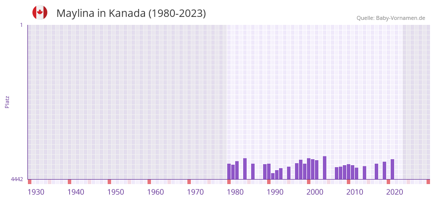 Maylina in der Vornamen-Hitliste von Kanada (1980-2023)