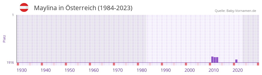 Maylina in der Vornamen-Hitliste von sterreich (1984-2023)