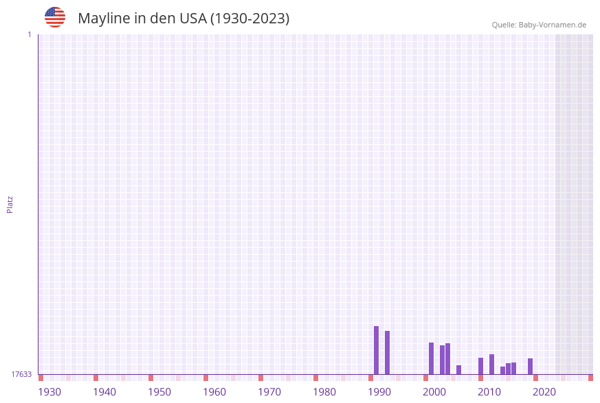 Mayline in der Vornamen-Hitliste von den USA (1930-2023)