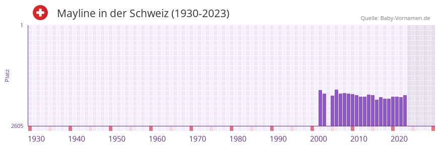 Mayline in der Vornamen-Hitliste von der Schweiz (1930-2023)