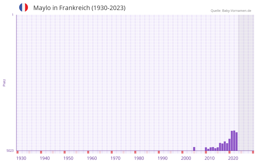 Maylo in der Vornamen-Hitliste von Frankreich (1930-2023)