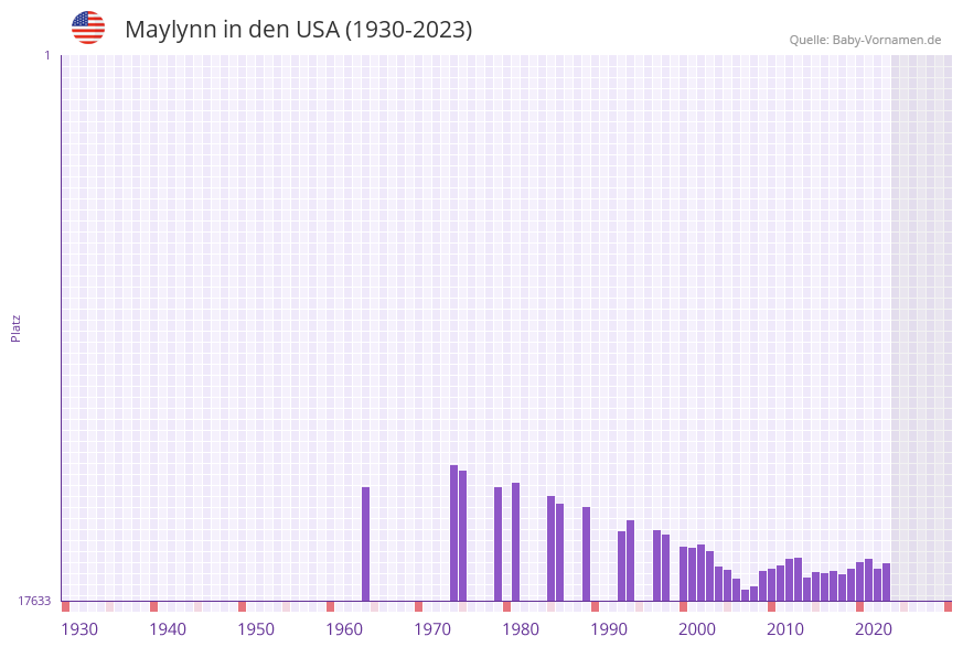 Maylynn in der Vornamen-Hitliste von den USA (1930-2023)