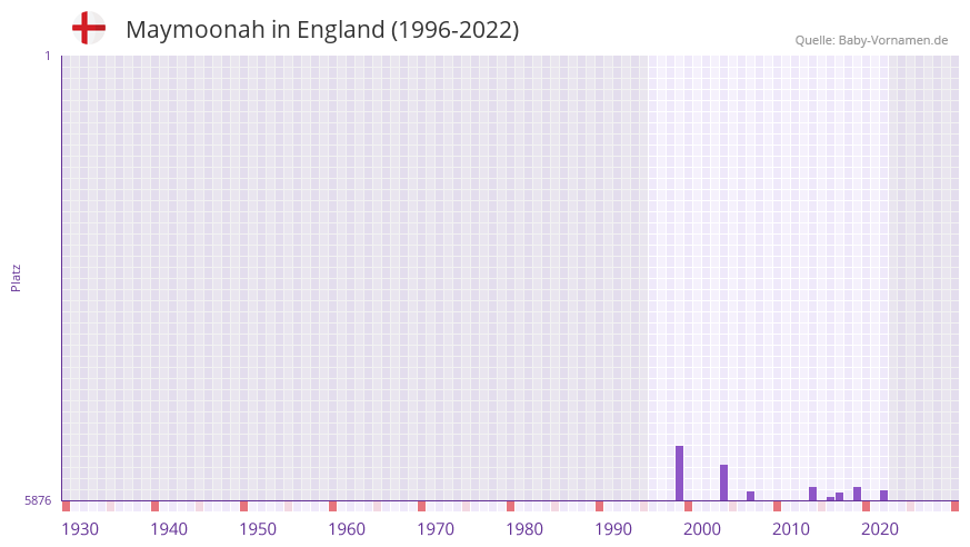 Maymoonah in der Vornamen-Hitliste von England (1996-2022) Maymoonah in der Vornamen-Hitliste von England (1996-2022)