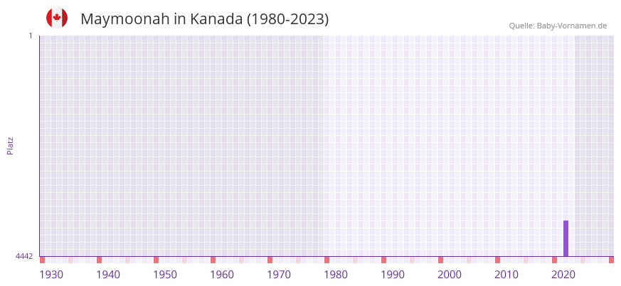 Maymoonah in der Vornamen-Hitliste von Kanada (1980-2023) Maymoonah in der Vornamen-Hitliste von Kanada (1980-2023)