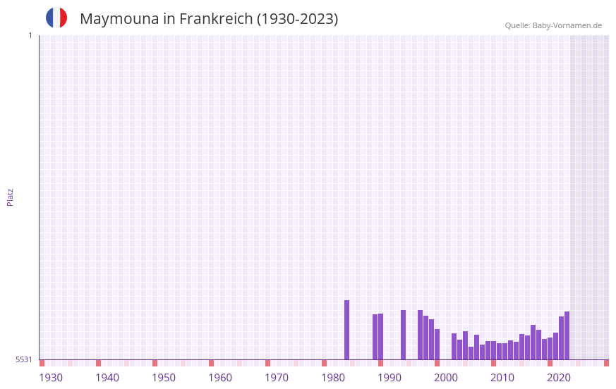 Maymouna in der Vornamen-Hitliste von Frankreich (1930-2023)