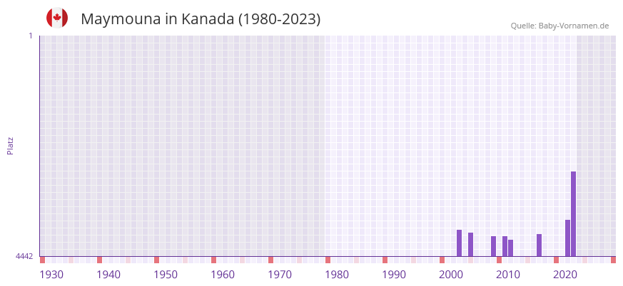 Maymouna in der Vornamen-Hitliste von Kanada (1980-2023)