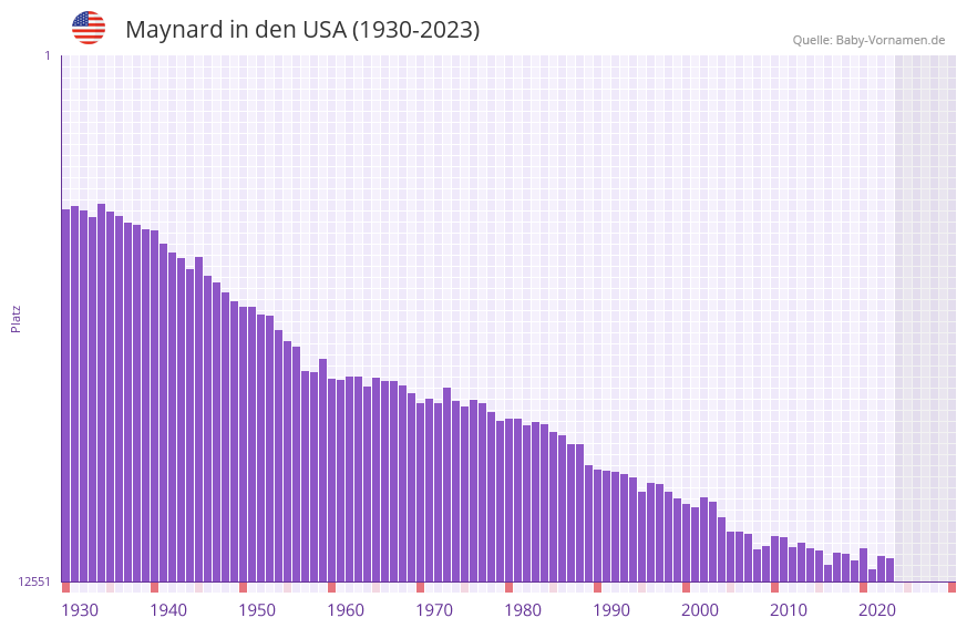 Maynard in der Vornamen-Hitliste von den USA (1930-2023)