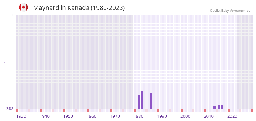 Maynard in der Vornamen-Hitliste von Kanada (1980-2023)