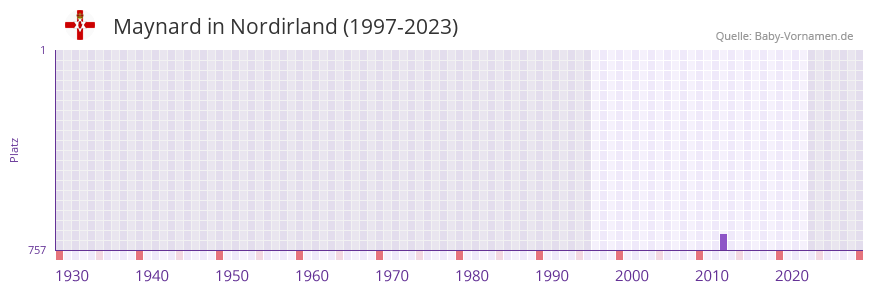 Maynard in der Vornamen-Hitliste von Nordirland (1997-2023)