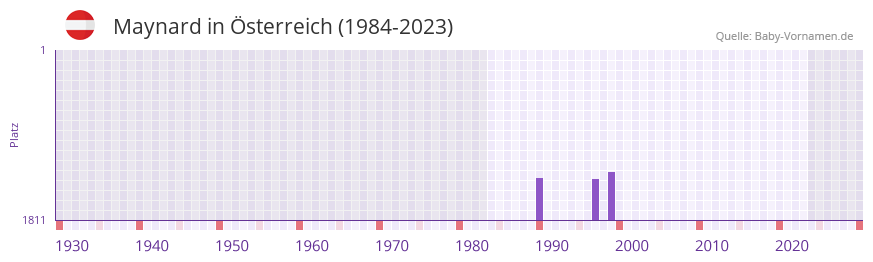 Maynard in der Vornamen-Hitliste von sterreich (1984-2023)