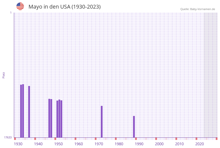 Mayo in der Vornamen-Hitliste von den USA (1930-2023)