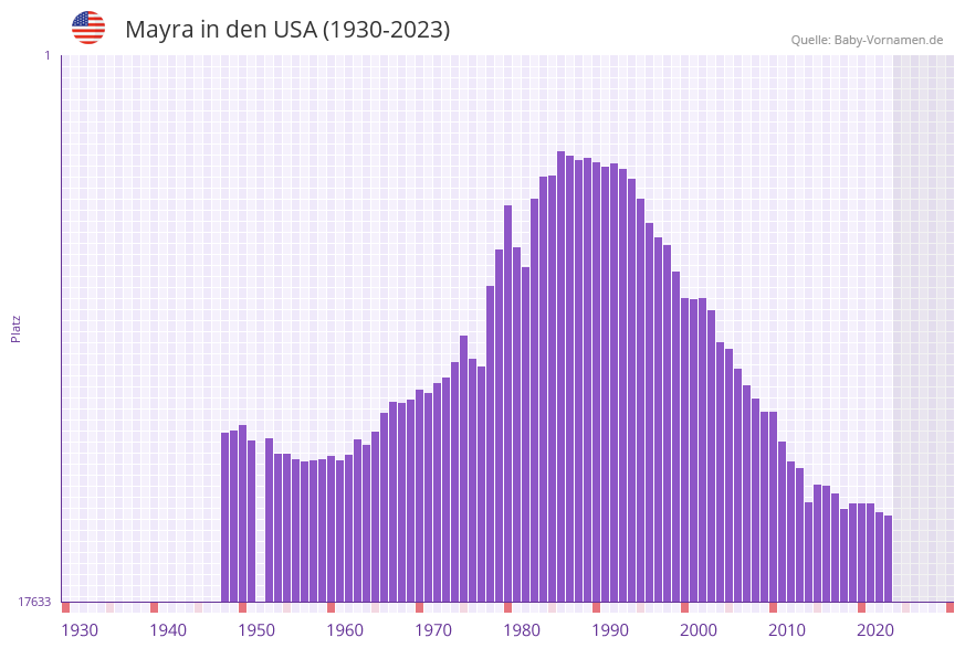 Mayra in der Vornamen-Hitliste von den USA (1930-2023) Mayra in der Vornamen-Hitliste von den USA (1930-2023)