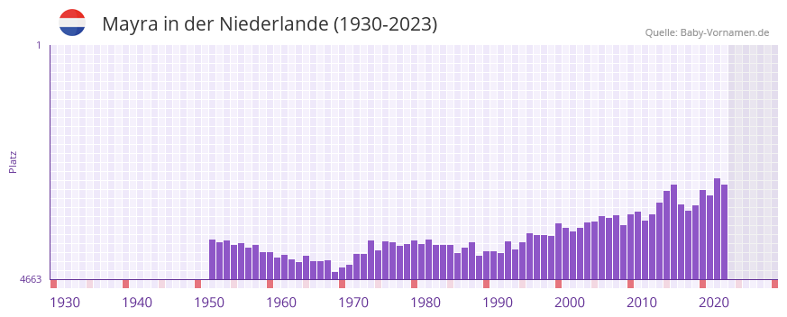 Mayra in der Vornamen-Hitliste von der Niederlande (1930-2023) Mayra in der Vornamen-Hitliste von der Niederlande (1930-2023)