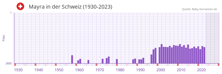 Mayra in der Vornamen-Hitliste von der Schweiz (1930-2023) Mayra in der Vornamen-Hitliste von der Schweiz (1930-2023)