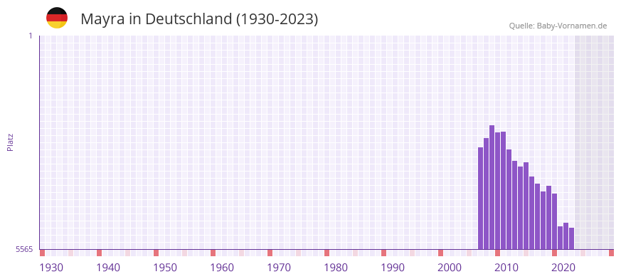 Mayra in der Vornamen-Hitliste von Deutschland (1930-2023) Mayra in der Vornamen-Hitliste von Deutschland (1930-2023)