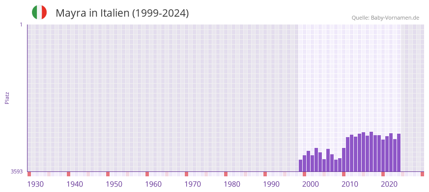 Mayra in der Vornamen-Hitliste von Italien (1999-2024)