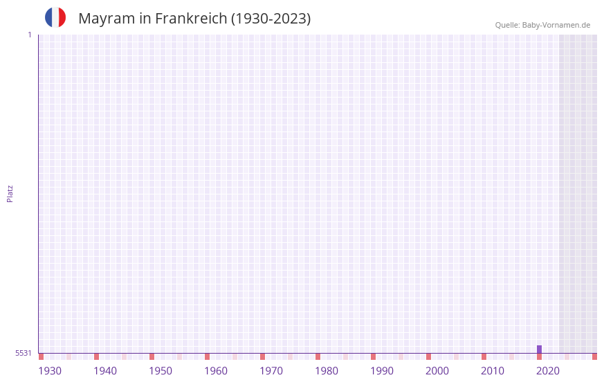 Mayram in der Vornamen-Hitliste von Frankreich (1930-2023)