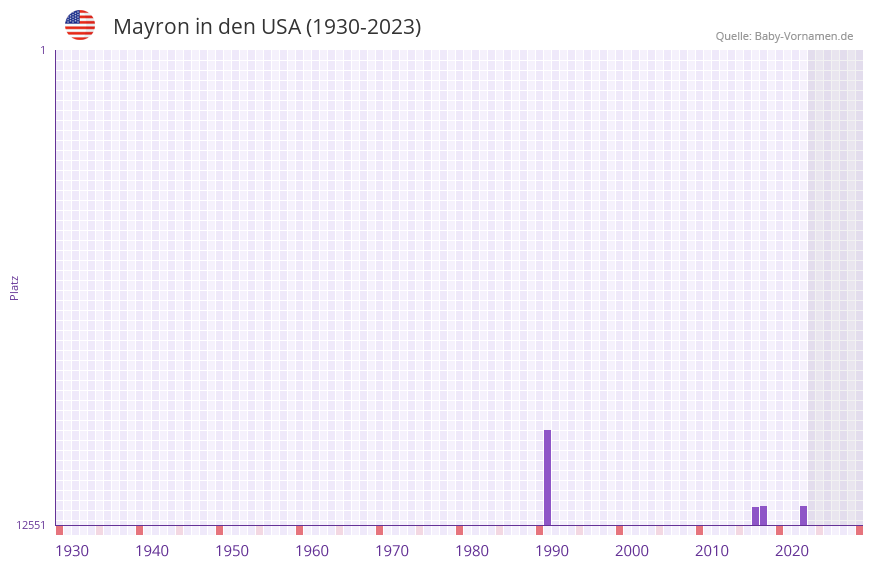 Mayron in der Vornamen-Hitliste von den USA (1930-2023) Mayron in der Vornamen-Hitliste von den USA (1930-2023)