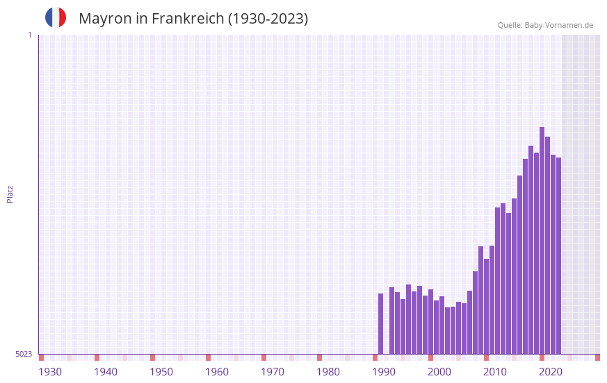 Mayron in der Vornamen-Hitliste von Frankreich (1930-2023) Mayron in der Vornamen-Hitliste von Frankreich (1930-2023)