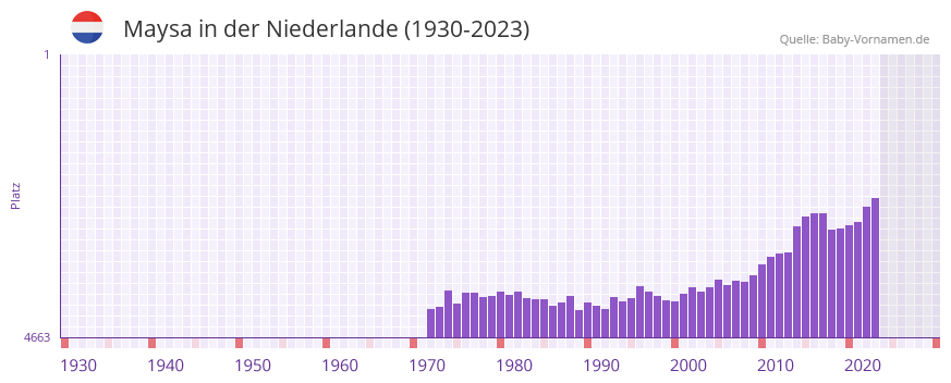 Maysa in der Vornamen-Hitliste von der Niederlande (1930-2023) Maysa in der Vornamen-Hitliste von der Niederlande (1930-2023)