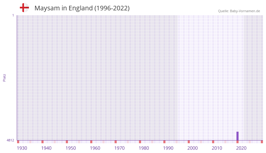 Maysam in der Vornamen-Hitliste von England (1996-2022)