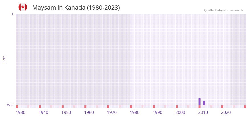 Maysam in der Vornamen-Hitliste von Kanada (1980-2023)