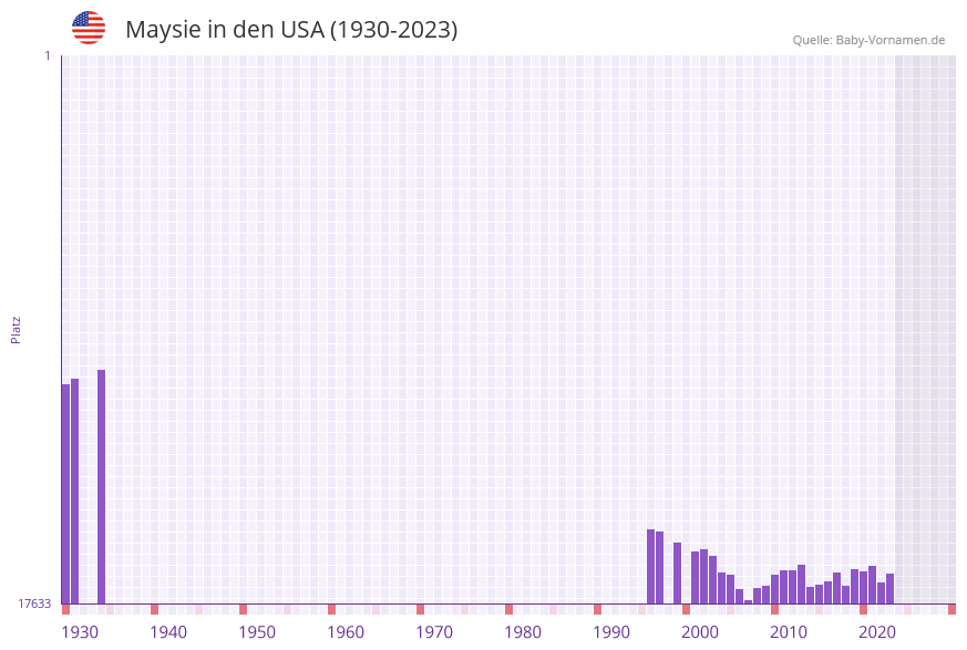 Maysie in der Vornamen-Hitliste von den USA (1930-2023)