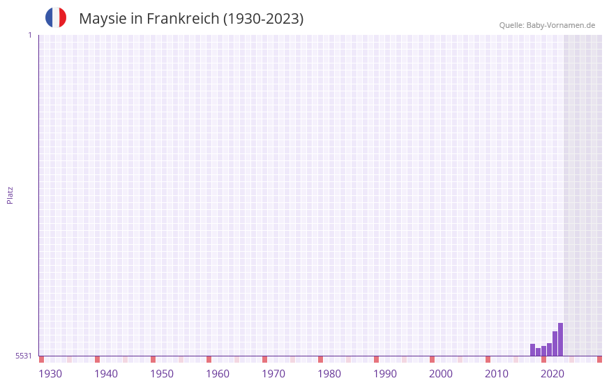 Maysie in der Vornamen-Hitliste von Frankreich (1930-2023)