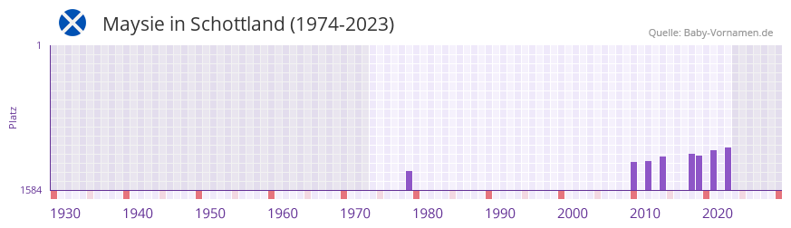 Maysie in der Vornamen-Hitliste von Schottland (1974-2023)