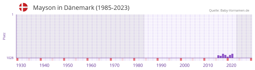 Mayson in der Vornamen-Hitliste von Dänemark (1985-2023) Mayson in der Vornamen-Hitliste von Dänemark (1985-2023)