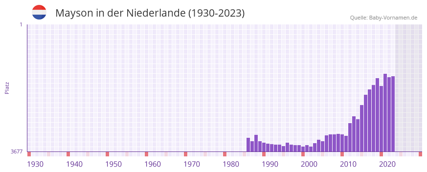 Mayson in der Vornamen-Hitliste von der Niederlande (1930-2023) Mayson in der Vornamen-Hitliste von der Niederlande (1930-2023)