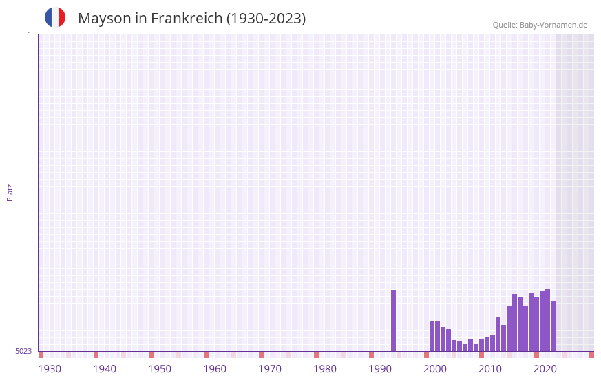 Mayson in der Vornamen-Hitliste von Frankreich (1930-2023) Mayson in der Vornamen-Hitliste von Frankreich (1930-2023)