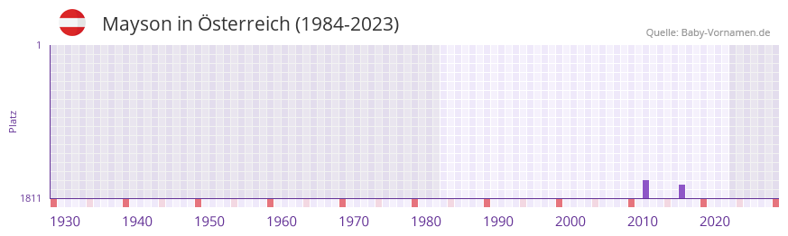Mayson in der Vornamen-Hitliste von Österreich (1984-2023) Mayson in der Vornamen-Hitliste von Österreich (1984-2023)