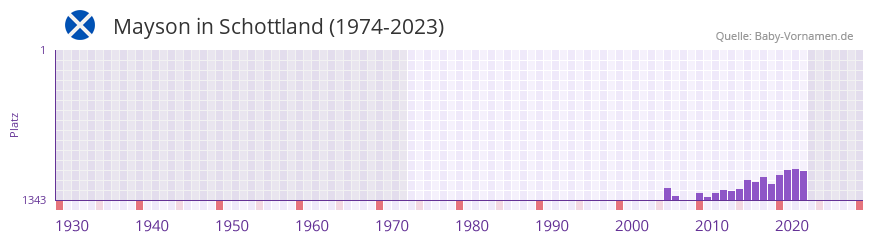 Mayson in der Vornamen-Hitliste von Schottland (1974-2023) Mayson in der Vornamen-Hitliste von Schottland (1974-2023)