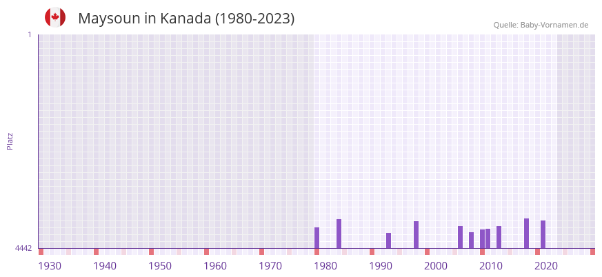 Maysoun in der Vornamen-Hitliste von Kanada (1980-2023)