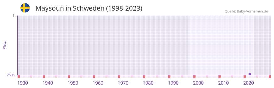 Maysoun in der Vornamen-Hitliste von Schweden (1998-2023)