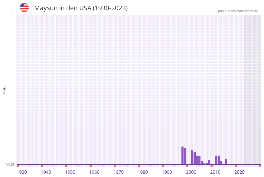 Maysun in der Vornamen-Hitliste von den USA (1930-2023)