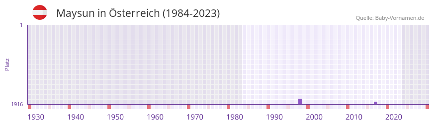 Maysun in der Vornamen-Hitliste von sterreich (1984-2023)