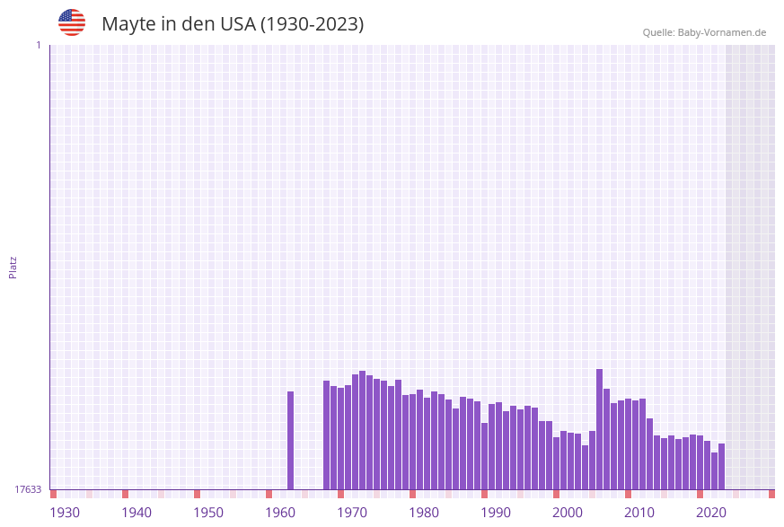 Mayte in der Vornamen-Hitliste von den USA (1930-2023)