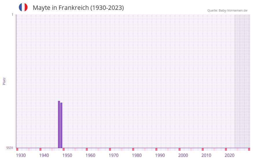 Mayte in der Vornamen-Hitliste von Frankreich (1930-2023)