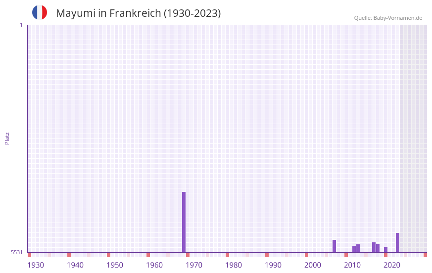 Mayumi in der Vornamen-Hitliste von Frankreich (1930-2023)