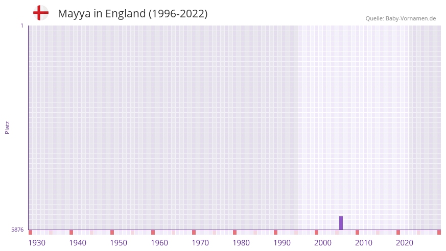 Mayya in der Vornamen-Hitliste von England (1996-2022)