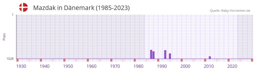 Mazdak in der Vornamen-Hitliste von Dänemark (1985-2023) Mazdak in der Vornamen-Hitliste von Dänemark (1985-2023)