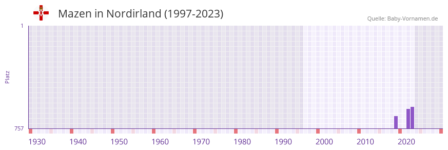 Mazen in der Vornamen-Hitliste von Nordirland (1997-2023)
