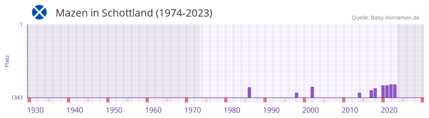 Mazen in der Vornamen-Hitliste von Schottland (1974-2023)