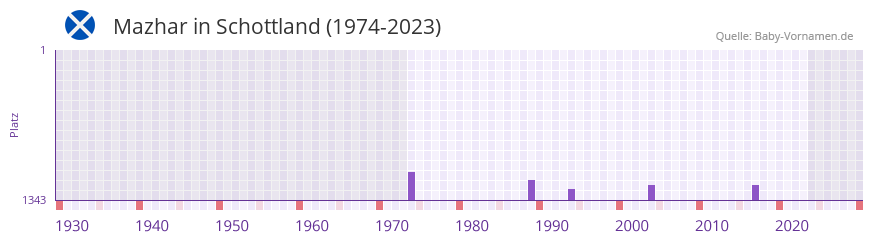 Mazhar in der Vornamen-Hitliste von Schottland (1974-2023) Mazhar in der Vornamen-Hitliste von Schottland (1974-2023)