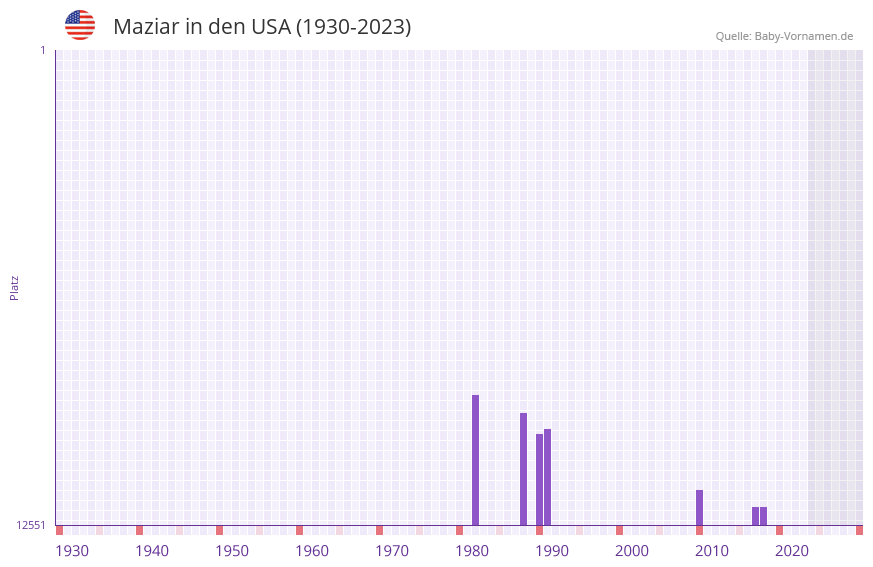 Maziar in der Vornamen-Hitliste von den USA (1930-2023)
