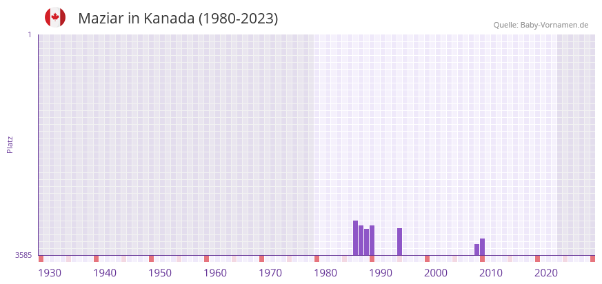 Maziar in der Vornamen-Hitliste von Kanada (1980-2023)